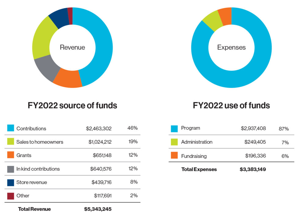 annual reports financials Habitat for Humanity of East Jefferson County